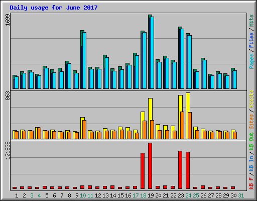 Daily usage for June 2017