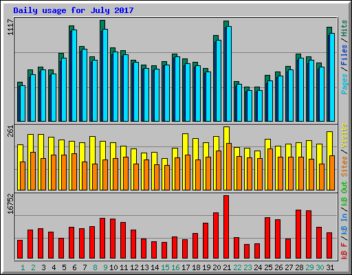 Daily usage for July 2017