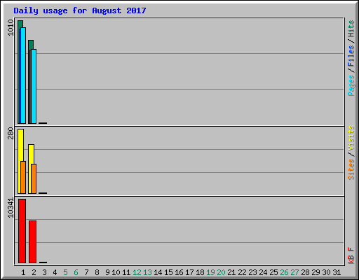 Daily usage for August 2017