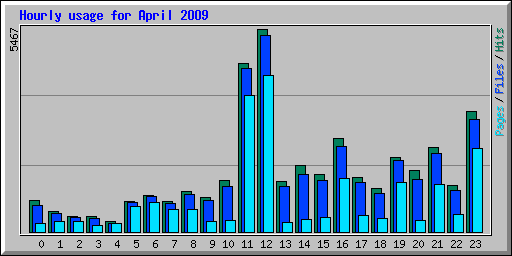 Hourly usage for April 2009