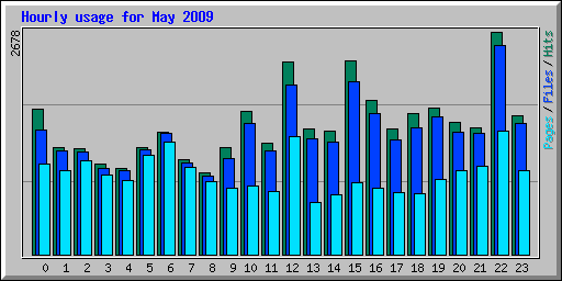 Hourly usage for May 2009