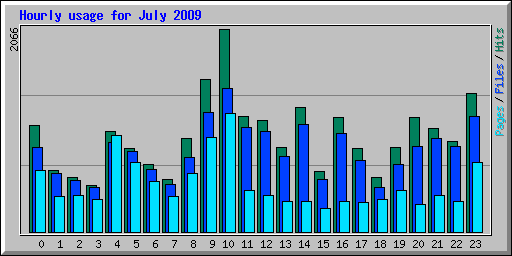 Hourly usage for July 2009