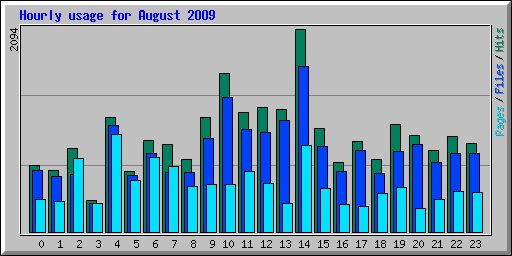 Hourly usage for August 2009