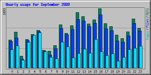 Hourly usage for September 2009