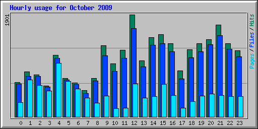 Hourly usage for October 2009