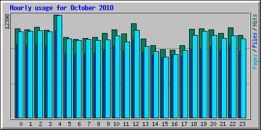 Hourly usage for October 2010