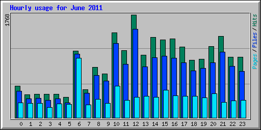 Hourly usage for June 2011