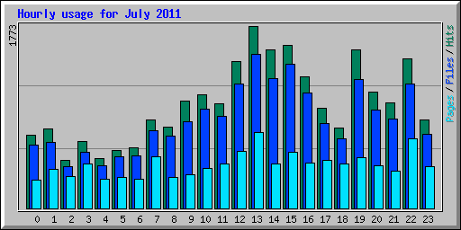 Hourly usage for July 2011