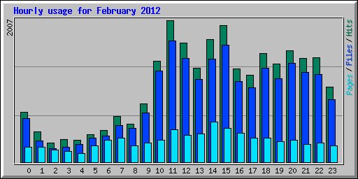 Hourly usage for February 2012