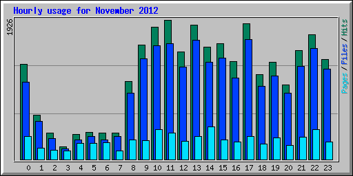 Hourly usage for November 2012