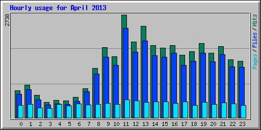 Hourly usage for April 2013