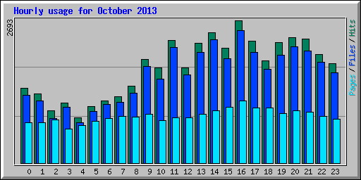 Hourly usage for October 2013