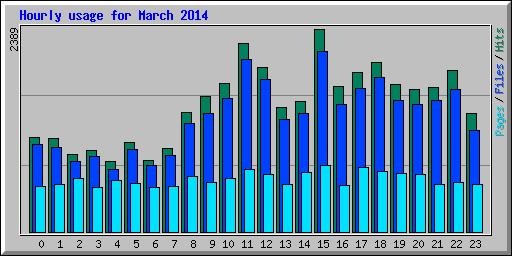 Hourly usage for March 2014