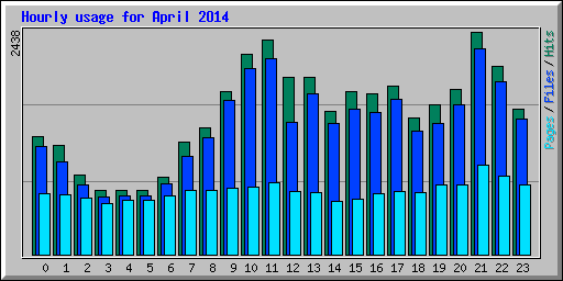 Hourly usage for April 2014