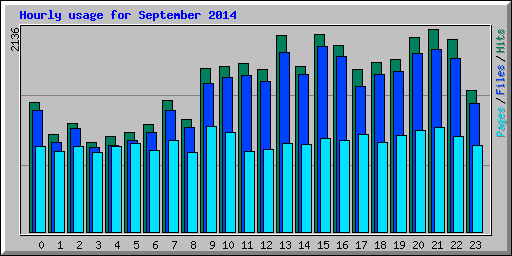 Hourly usage for September 2014