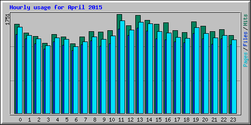 Hourly usage for April 2015