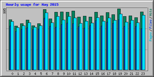 Hourly usage for May 2015