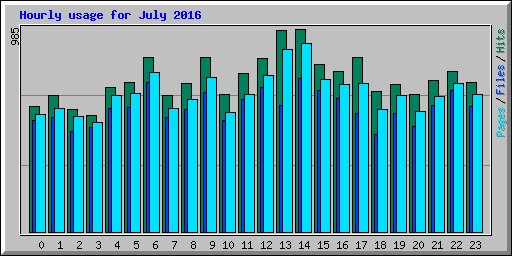 Hourly usage for July 2016