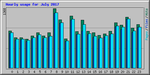 Hourly usage for July 2017