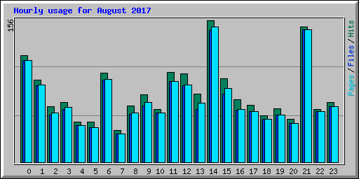 Hourly usage for August 2017