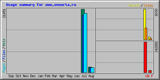 Usage summary for www.venorta.ru